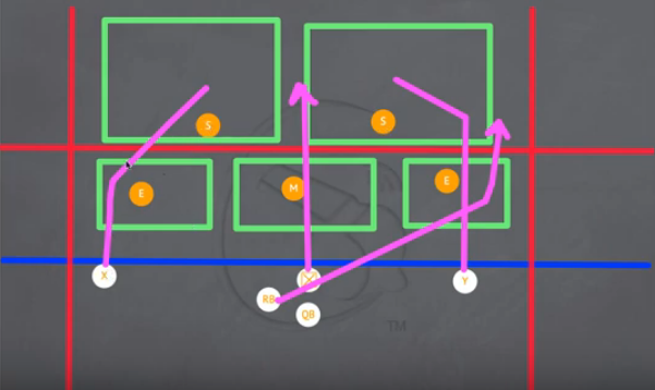 Double Post - In - Out - 5 Man Flag Football Play 